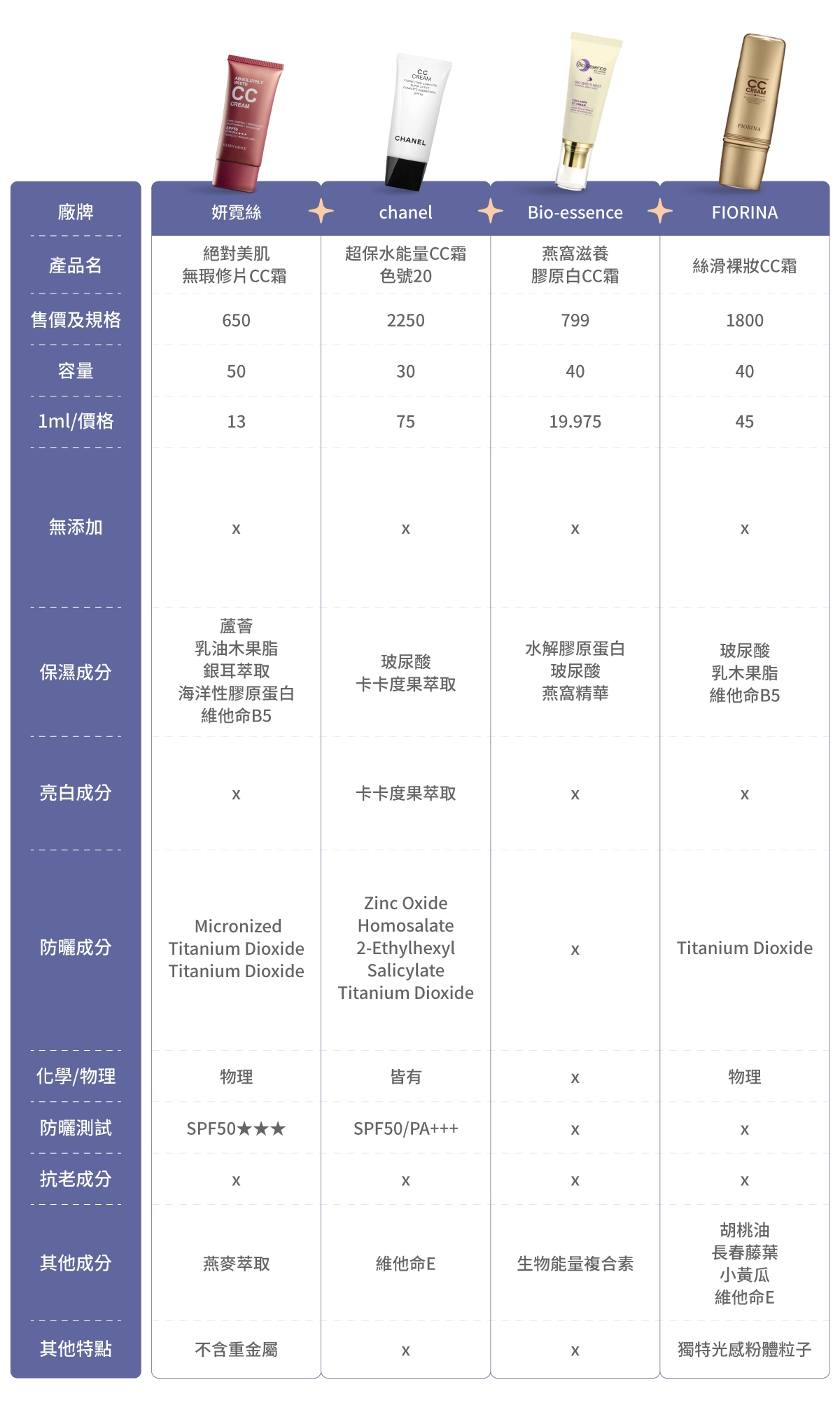 「2024」8款市售CC霜比較表：妍霓絲【絕對美肌無瑕修片CC霜】、Chanel【香奈兒超保水能量CC霜 色號20 - BEIGE】、Bio-essence碧歐斯【燕窩滋養膠原白CC霜】、FIORINA【絲滑裸妝CC霜】