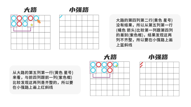 百家樂牌路：小強路