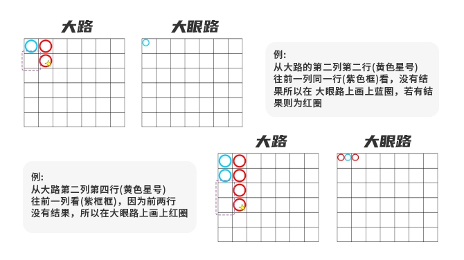 百家樂牌路：大眼路