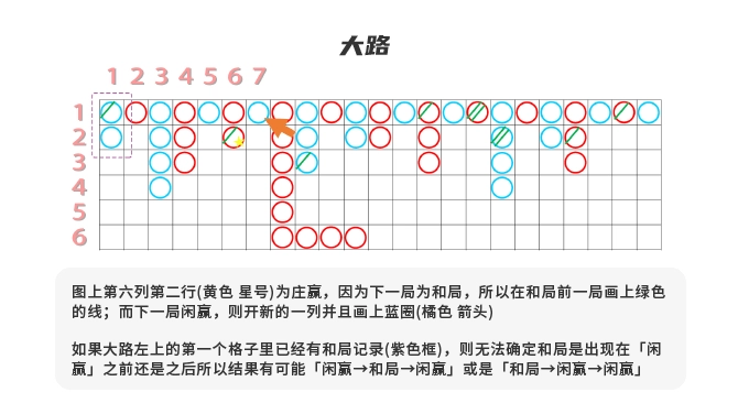 百家樂牌路：大路