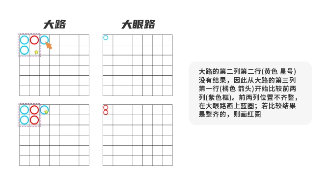 百家樂牌路：大路、大眼路