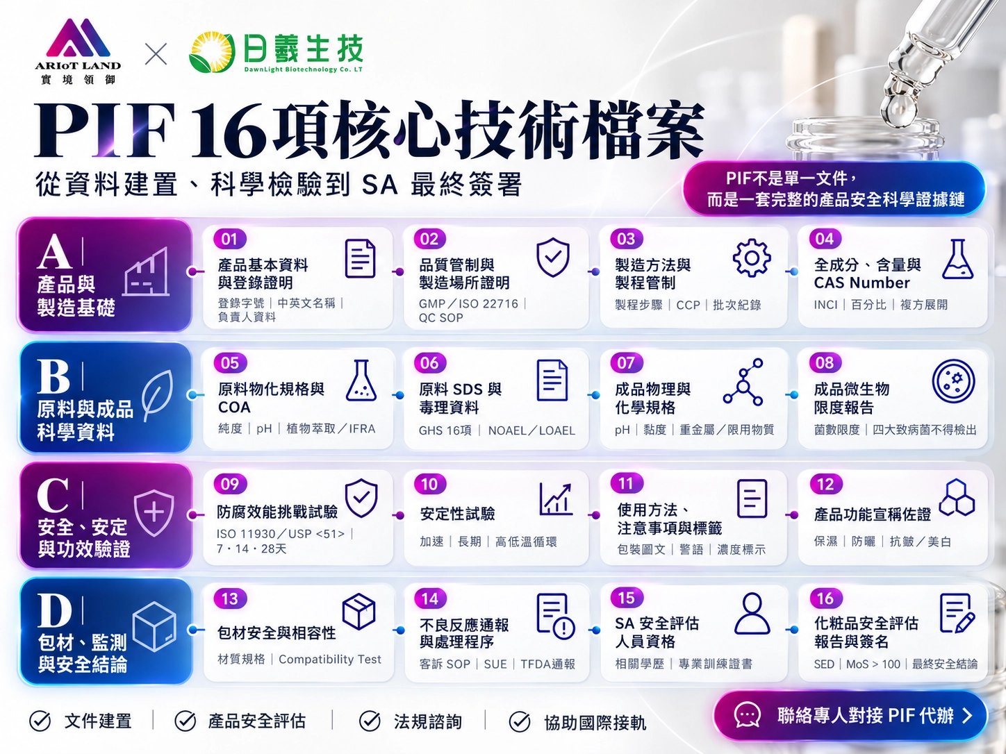 實境領御 X 日羲生技 PIF 16項核心技術檔案 聯絡專人對接 PIF 代辦