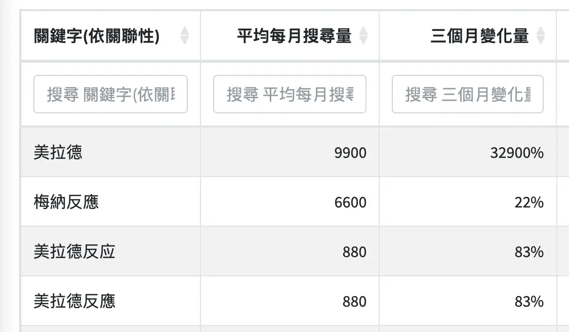 關鍵字搜尋量來看，美拉德穿搭、美拉德配色、美拉德妝容、美拉德髮色....近期搜尋量大增