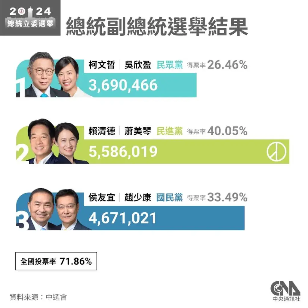 ※圖片來源：中央社／2024總統大選開票結果