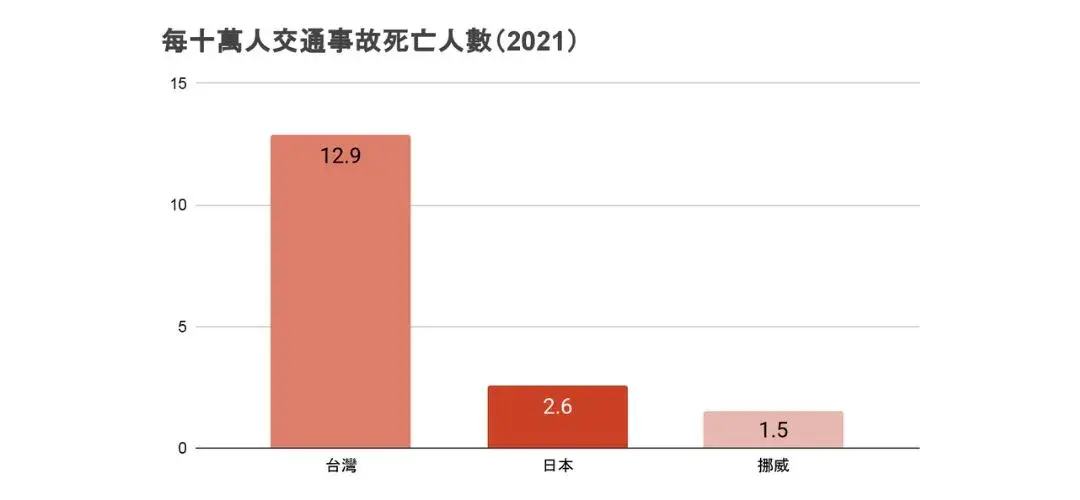 台灣、日本、挪威交通事故死亡人數比較