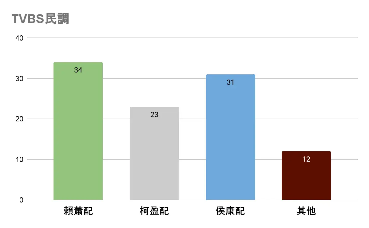 2024總統大選TVBS11月民調