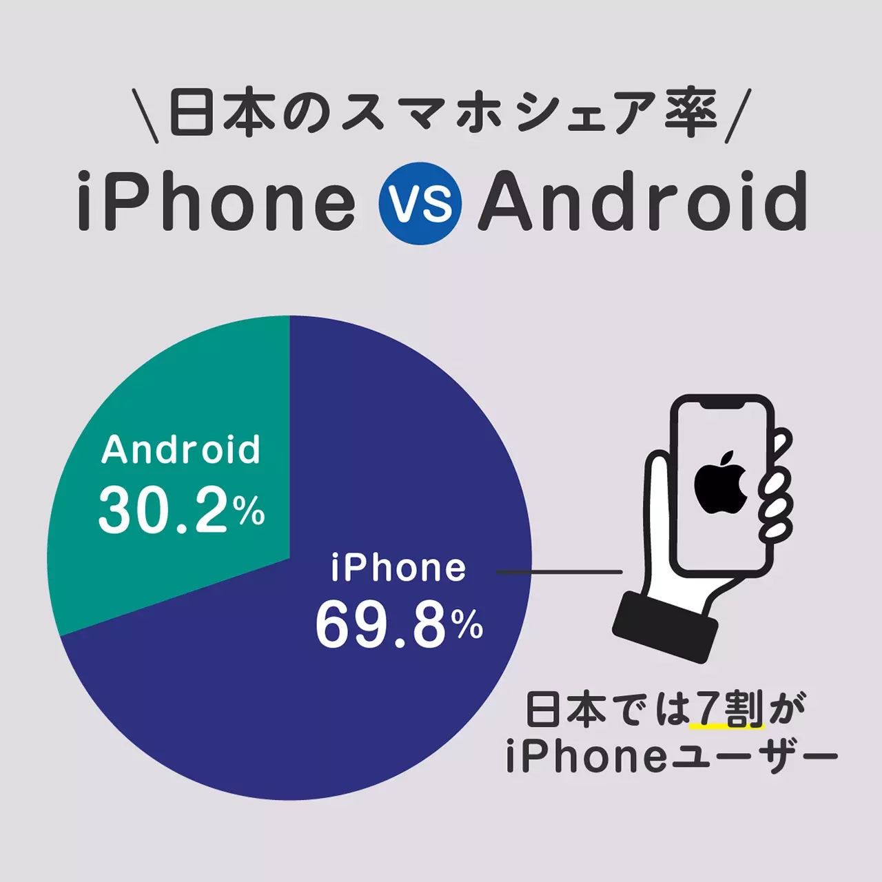 日本的 iPhone 用戶數量最多（69.8%）