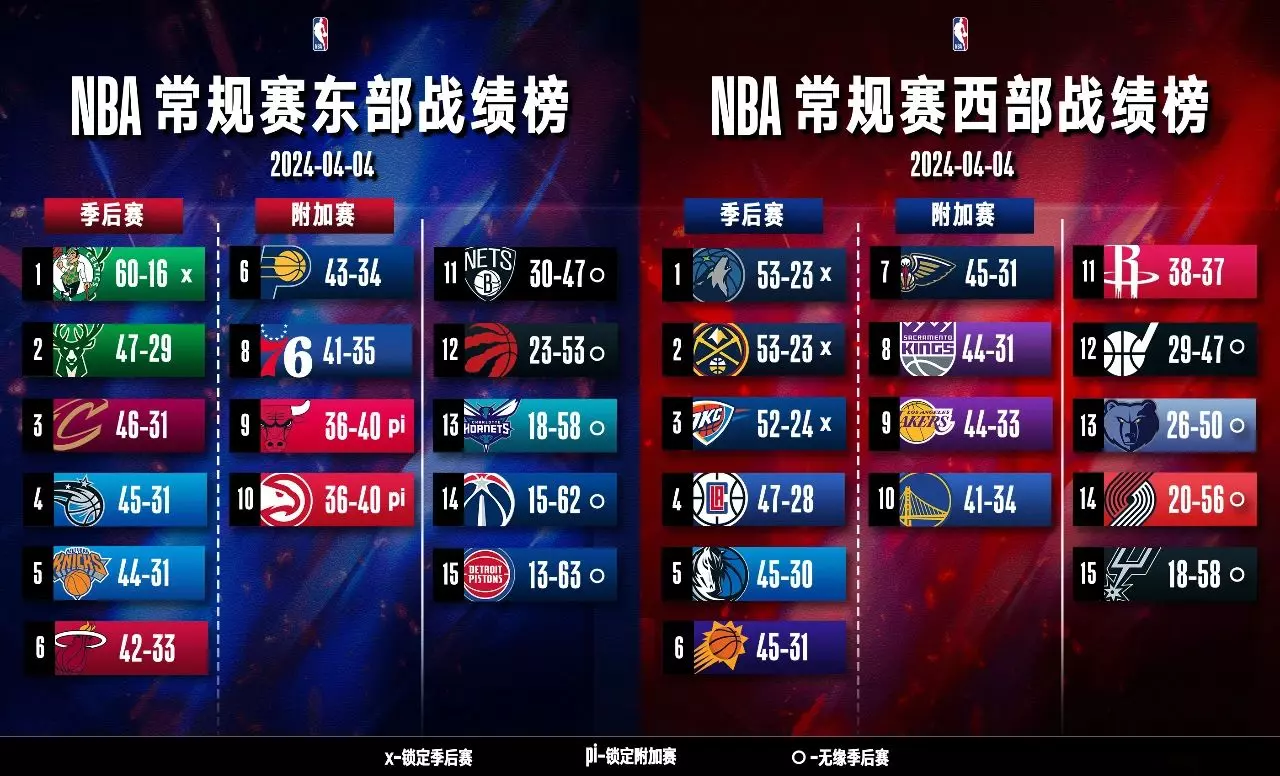 2024 NBA常規賽戰績榜