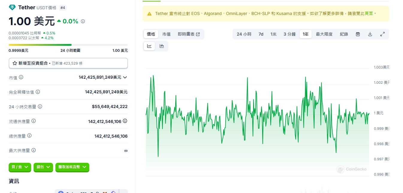 截至2024年Q2，USDT市值突破1,100億美元，佔穩定幣市場68.3%份額（CoinGecko）