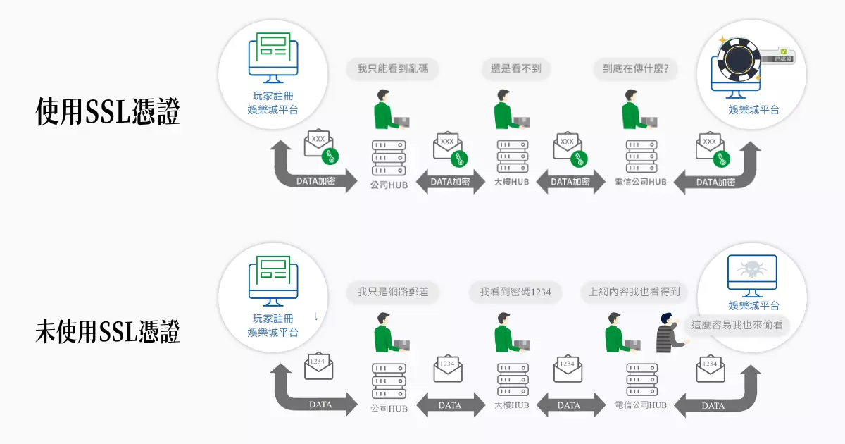 娛樂城 SSL 加密技術