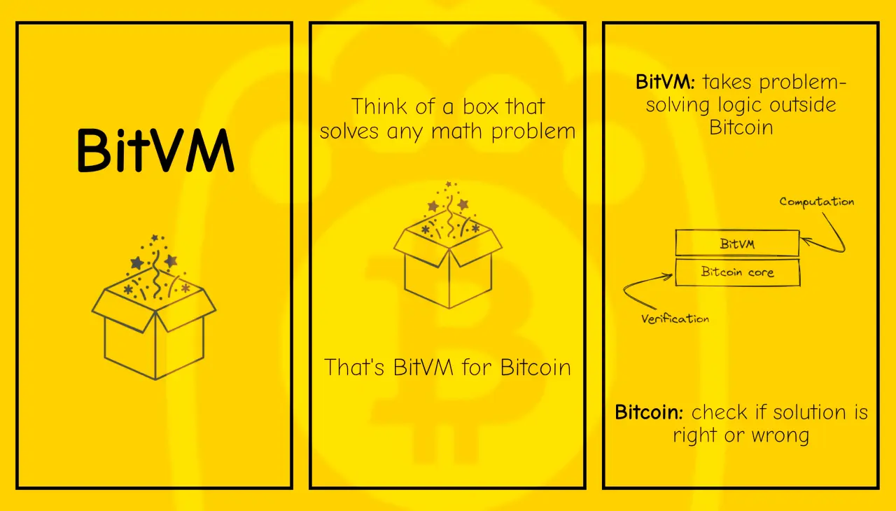 熊老爹 - X用戶 @BTCillustrated 製作了四張簡圖，解釋了 BitVM 是什麼？資料來源：@BTCillustrated's X - 非營利目的